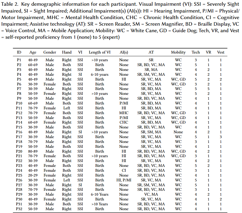 A dense table displaying demographic information for 32 participants including age, gender, visual impairment level, and technical experience